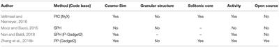Cosmological Simulation for Fuzzy Dark Matter Model